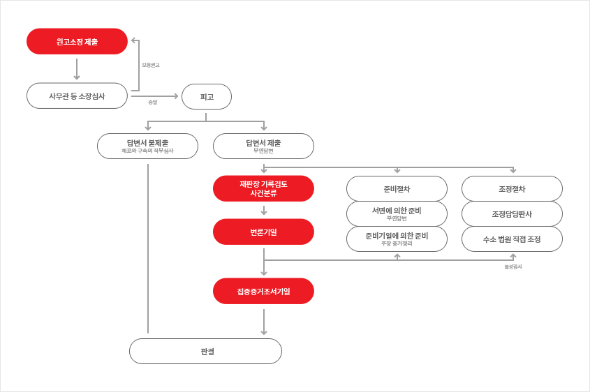 민사소송의 절차